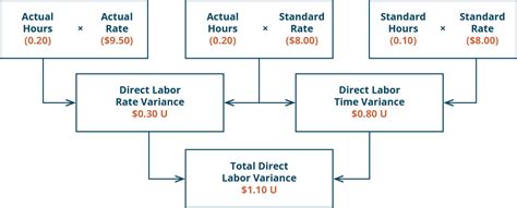 8.3: Compute and Evaluate Labor Variances .